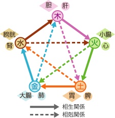 陰陽五行、銀のすず、はりきゅう、東京